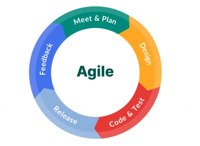 Agile Metodoloji Nedir? Yazılım Projelerinde Neden Kullanılır?